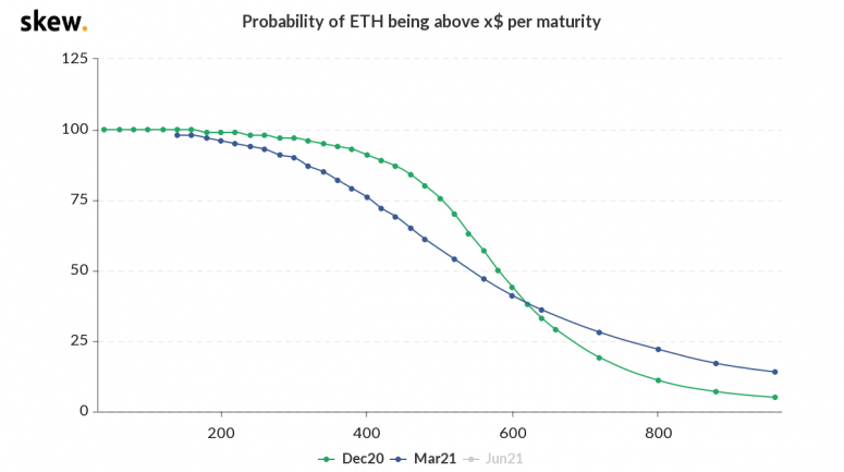 skew_probability_of_eth_being_above_x_per_maturity-13-775x433-6445508