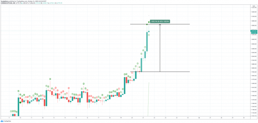 bitcoin-btcusd-coinbase-860x411-3244999