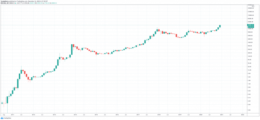 bitcoin-history-2020-860x399-4736768