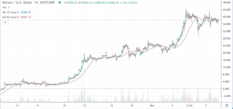 btcpastmonthnov10-775x364-8612137