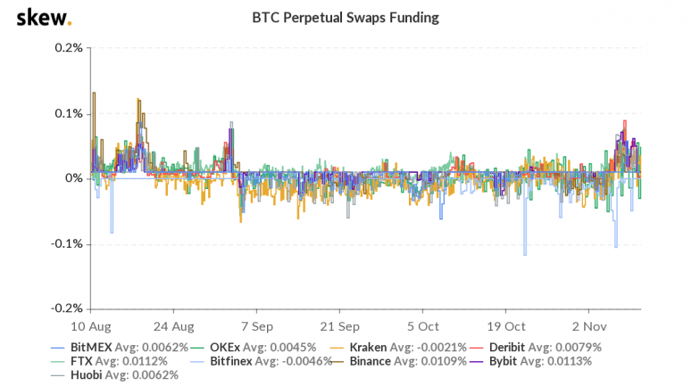 skew_btc_perpetual_swaps_funding-12-775x433-4550013