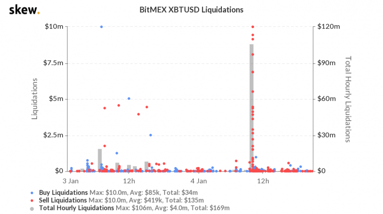 skew_bitmex_xbtusd_liquidations-62-775x433-8772499