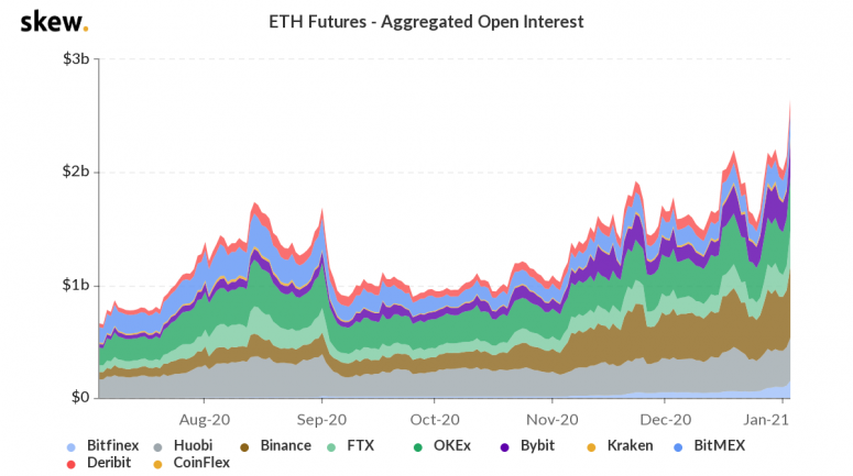 skew_eth_futures__aggregated_open_interest-4-775x433-1597661