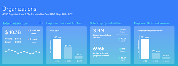 deepdao-keeps-stats-on-daos-9538673