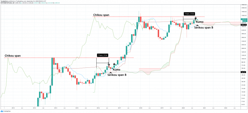 bitcoin-btcusd-ichimoku-cloud-kumo-860x394-3153503